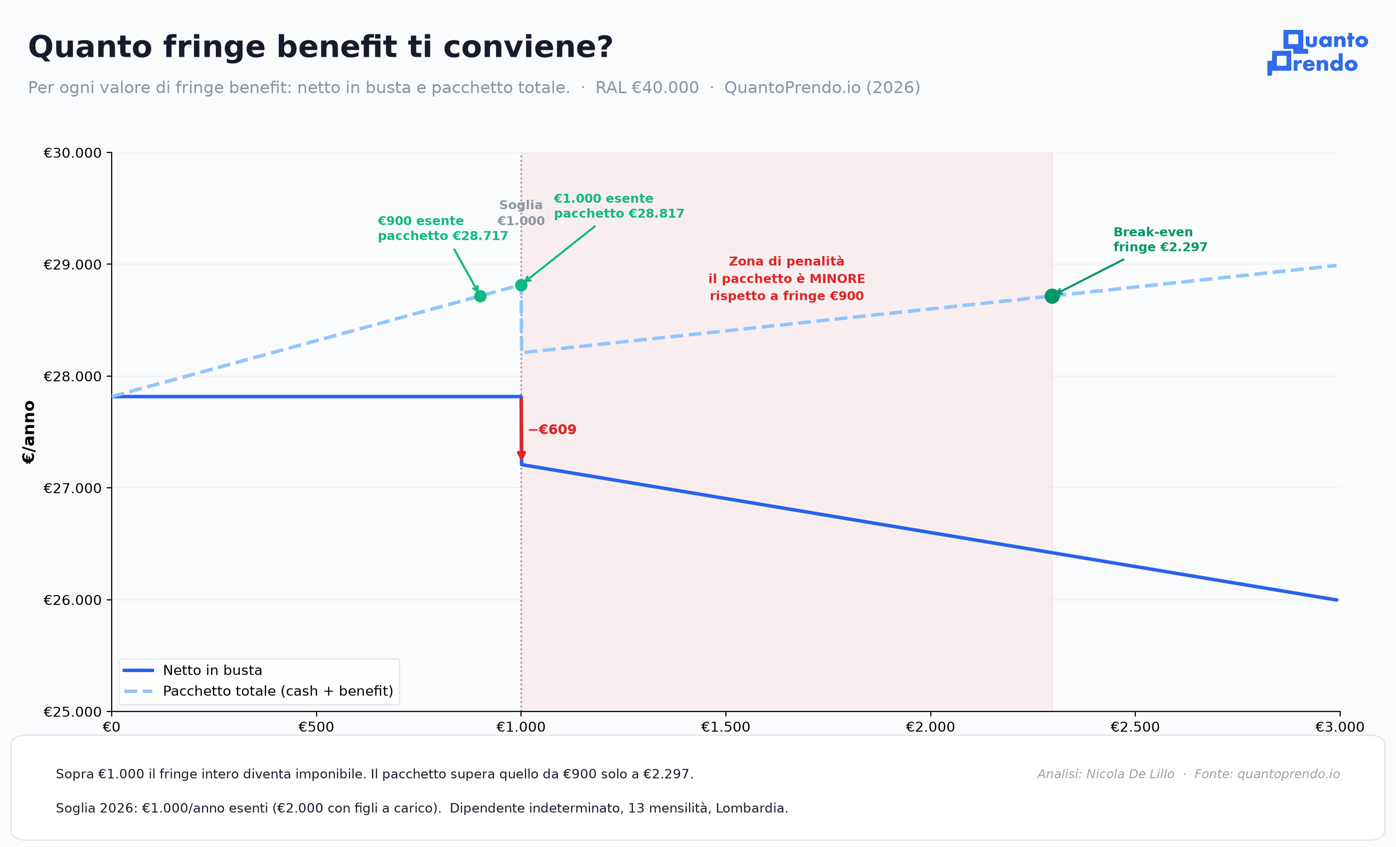 Grafico fringe benefit: netto in busta e pacchetto totale per ogni valore di fringe da 0 a 3000 euro