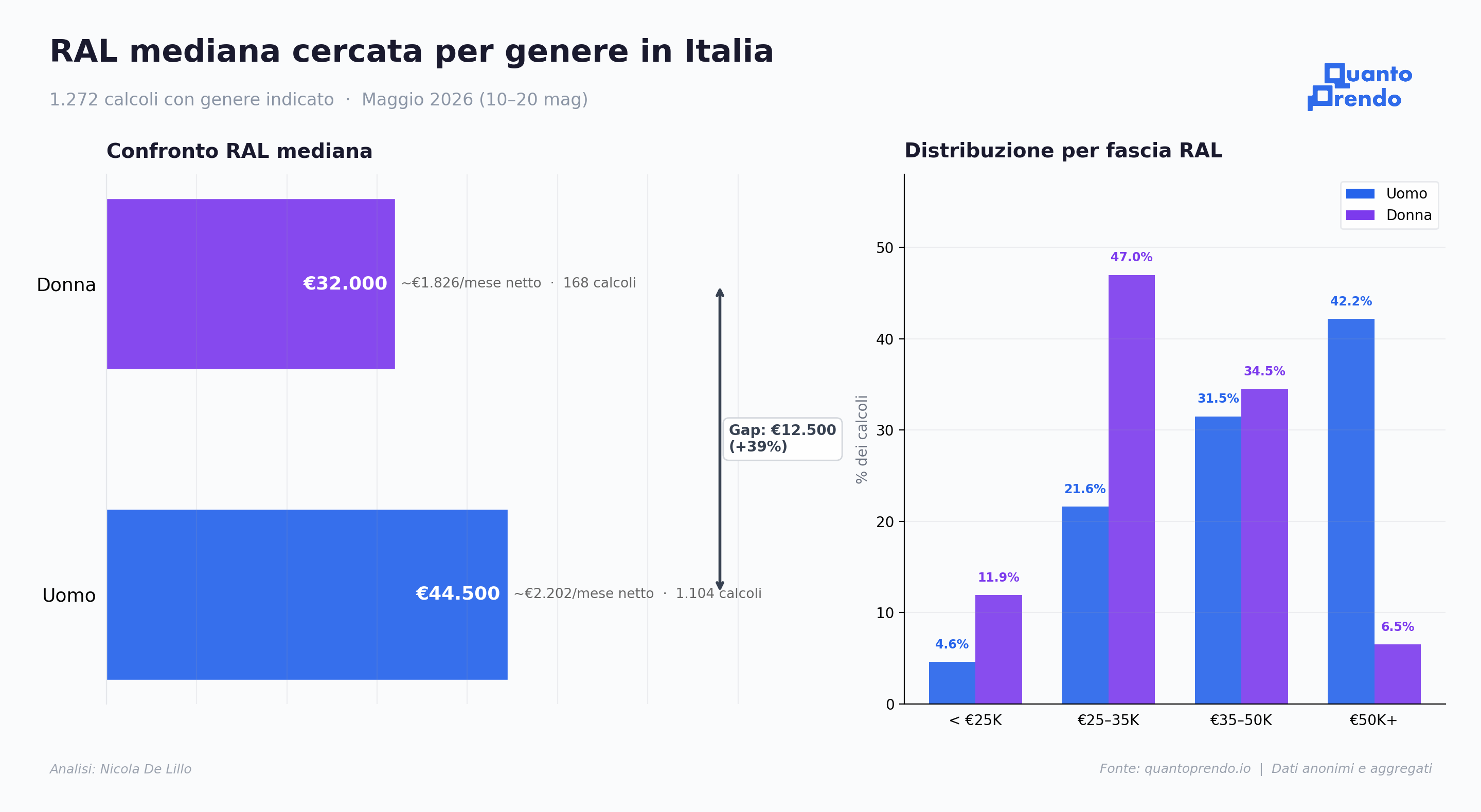 RAL mediana cercata per genere in Italia - 1.272 calcoli su QuantoPrendo.io